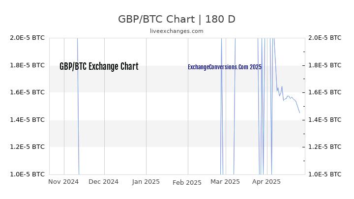 btc gbp converter