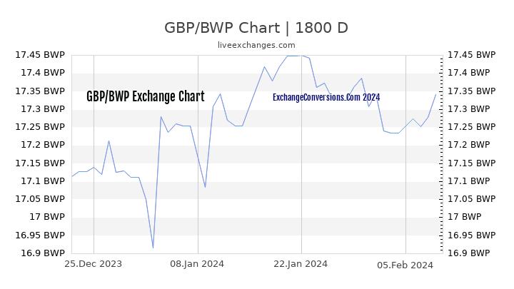GBP to BWP Chart 5 Years