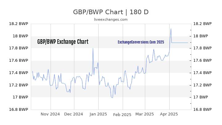 GBP to BWP Currency Converter Chart