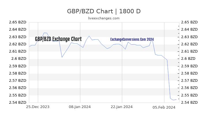 GBP to BZD Chart 5 Years