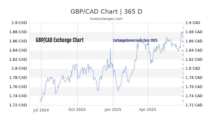 GBP To CAD Charts today 6 Months 1 Year 5 Years 