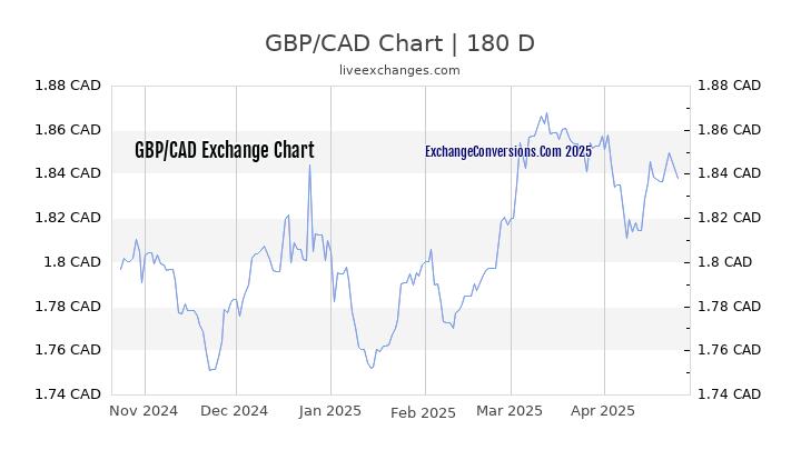 GBP to CAD Currency Converter Chart