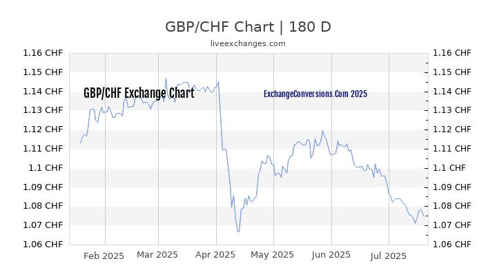 GBP to CHF Chart 20 Years