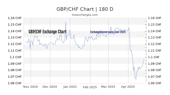 GBP to CHF Currency Converter Chart