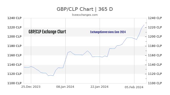 GBP to CLP Chart 1 Year