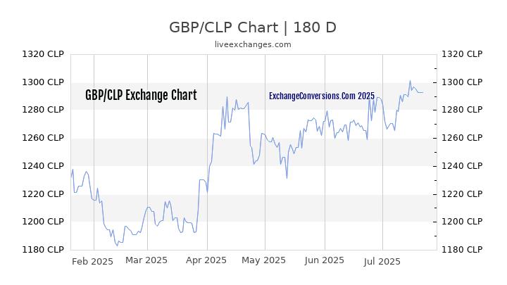 GBP to CLP Chart 20 Years
