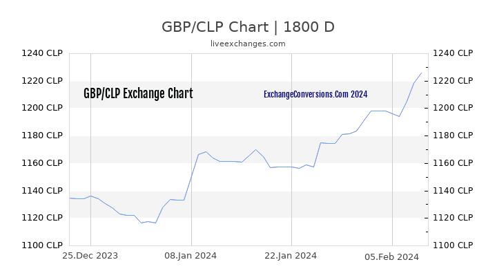 GBP to CLP Chart 5 Years