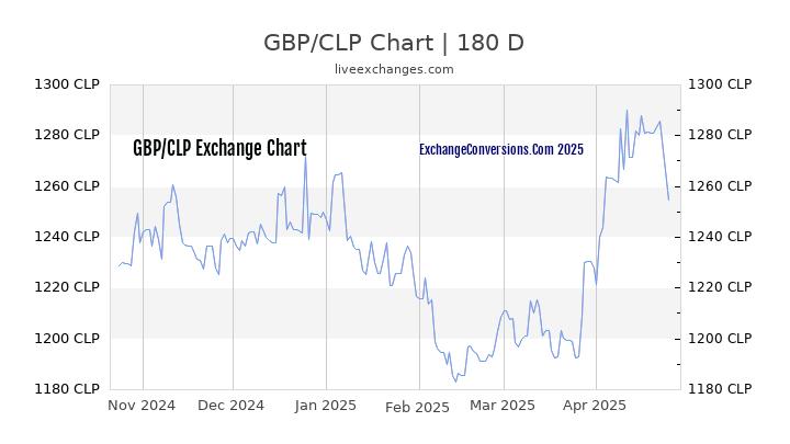 GBP to CLP Currency Converter Chart