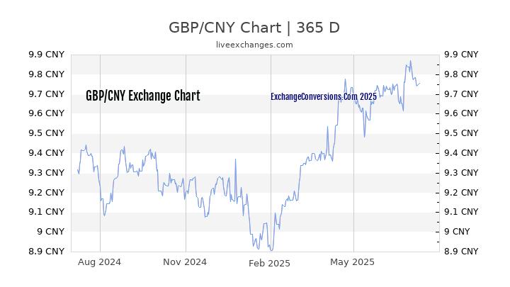 GBP To CNY Charts today 6 Months 1 Year 5 Years 