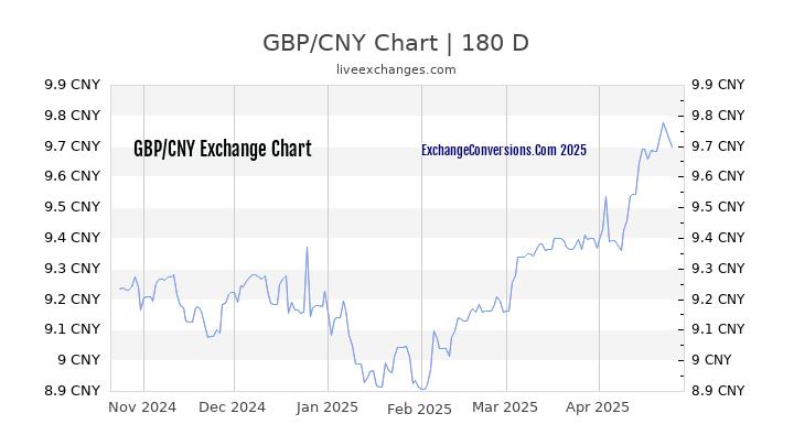 GBP to CNY Currency Converter Chart