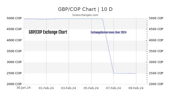GBP to COP Chart Today