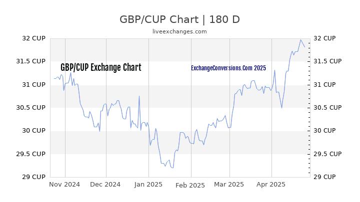 GBP to CUP Currency Converter Chart