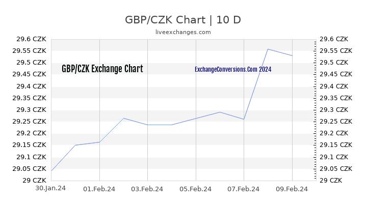 GBP to CZK Chart Today