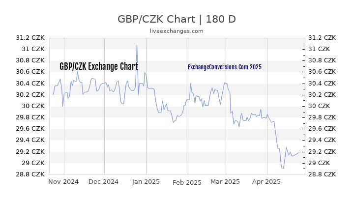 GBP to CZK Currency Converter Chart