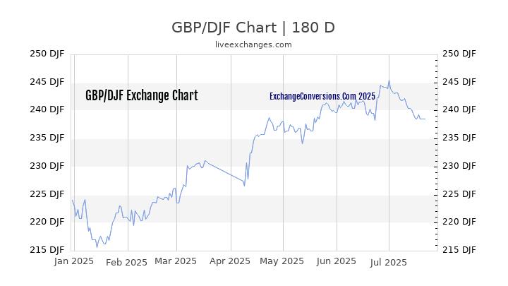 GBP to DJF Chart 20 Years