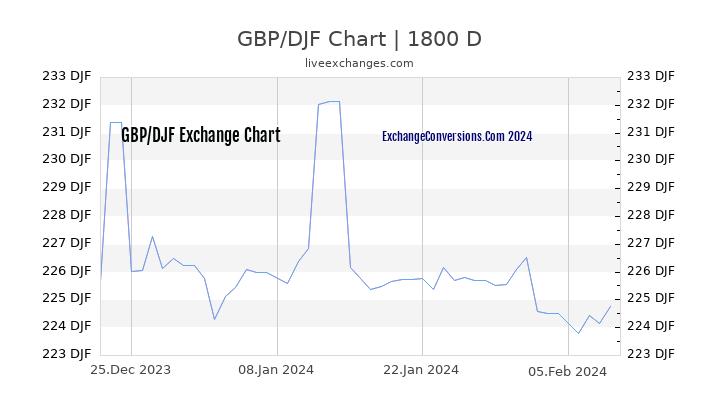 GBP to DJF Chart 5 Years