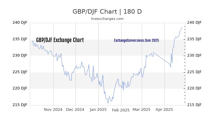 GBP to DJF Currency Converter Chart