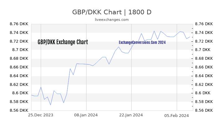 GBP to DKK Chart 5 Years