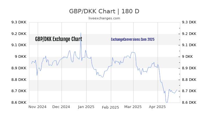 GBP to DKK Currency Converter Chart