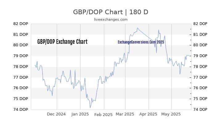 GBP to DOP Currency Converter Chart