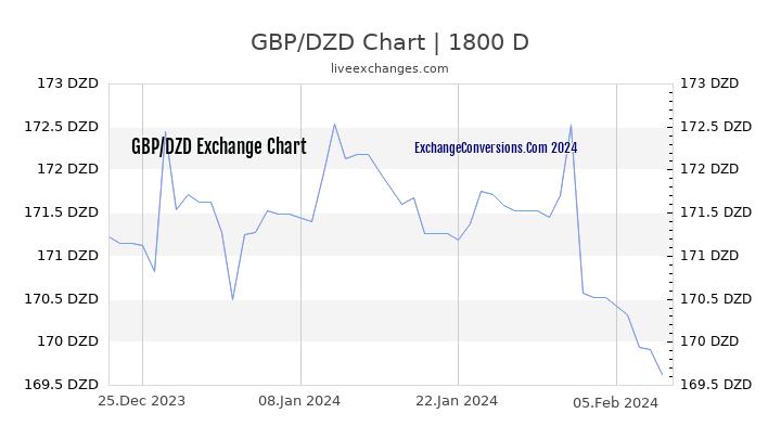 GBP to DZD Chart 5 Years