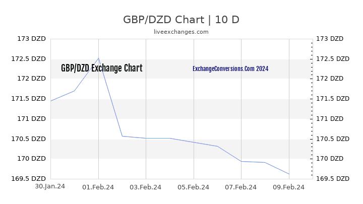 GBP to DZD Chart Today
