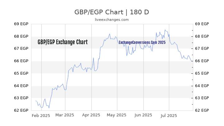 GBP to EGP Chart 20 Years