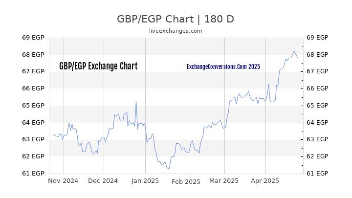 GBP to EGP Currency Converter Chart