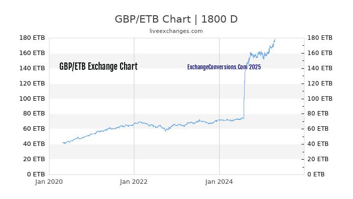 GBP to ETB Chart 5 Years