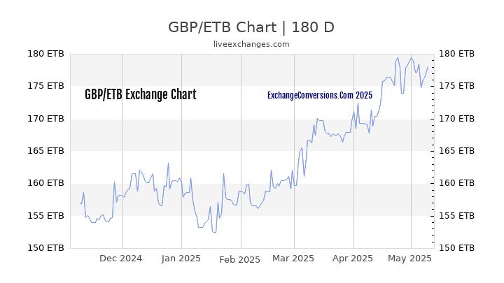 GBP to ETB Chart 6 Months