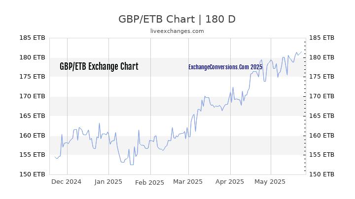 GBP to ETB Currency Converter Chart