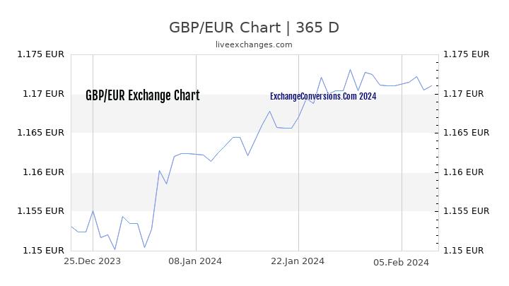 GBP to EUR Chart 1 Year