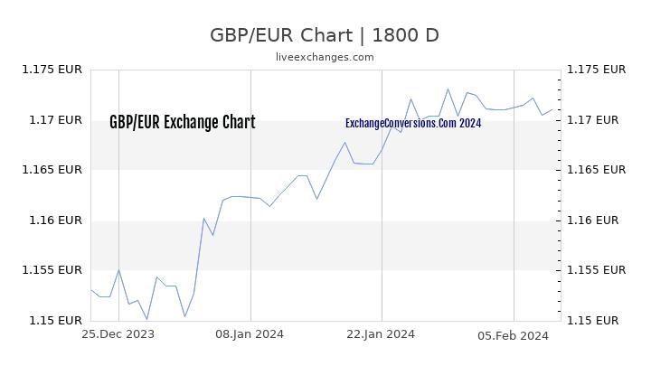 GBP to EUR Chart 5 Years
