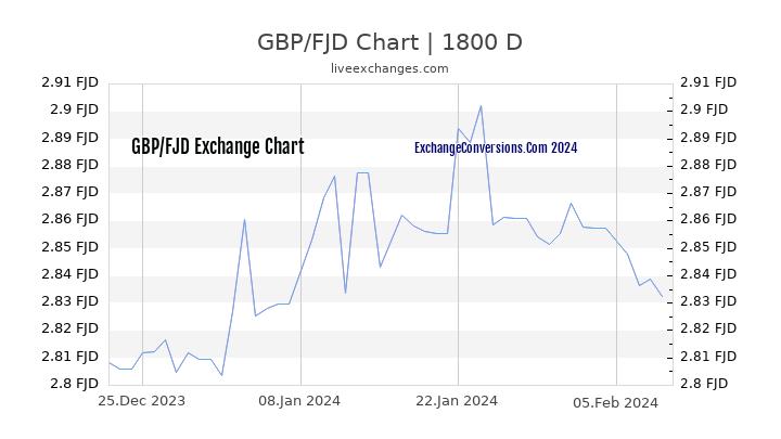 GBP to FJD Chart 5 Years