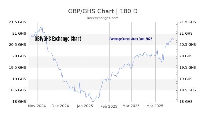 GBP to GHS Currency Converter Chart