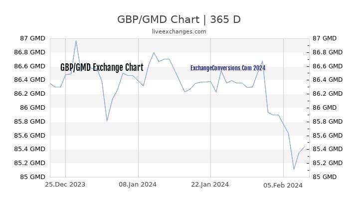 GBP to GMD Chart 1 Year