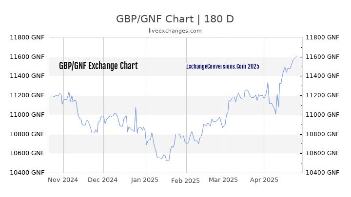 GBP to GNF Currency Converter Chart