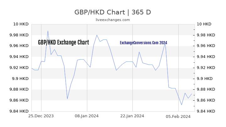 GBP to HKD Chart 1 Year