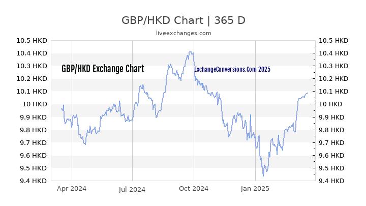 gbp-to-hkd-charts-today-6-months-1-year-5-years