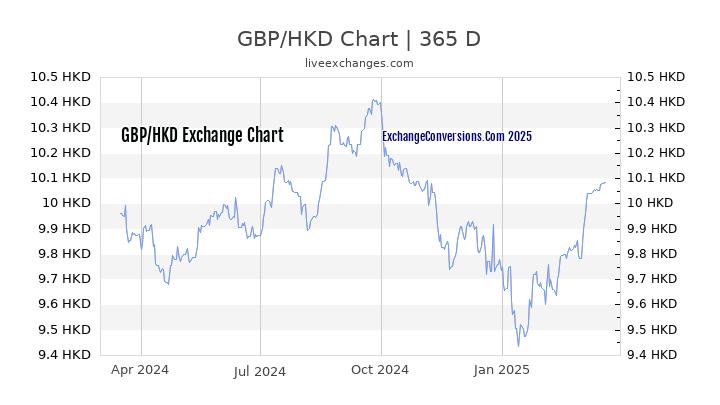 GBP To HKD Charts today 6 Months 1 Year 5 Years 