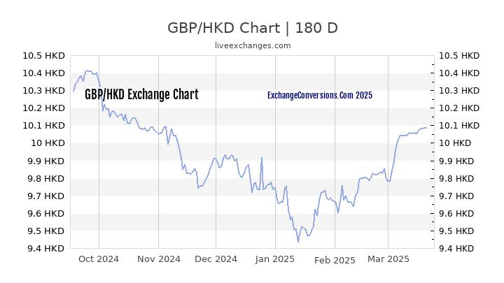 gbp-to-hkd-charts-today-6-months-1-year-5-years