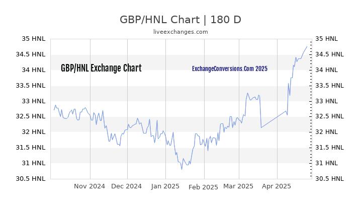 GBP to HNL Currency Converter Chart