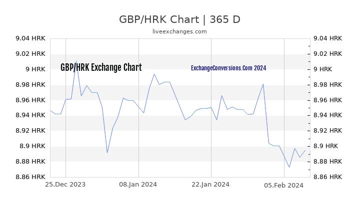 GBP to HRK Chart 1 Year