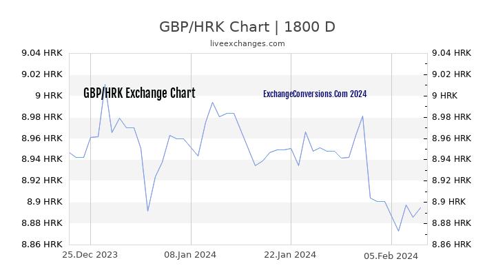 GBP to HRK Chart 5 Years