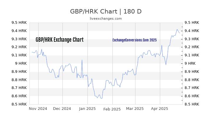 GBP to HRK Currency Converter Chart