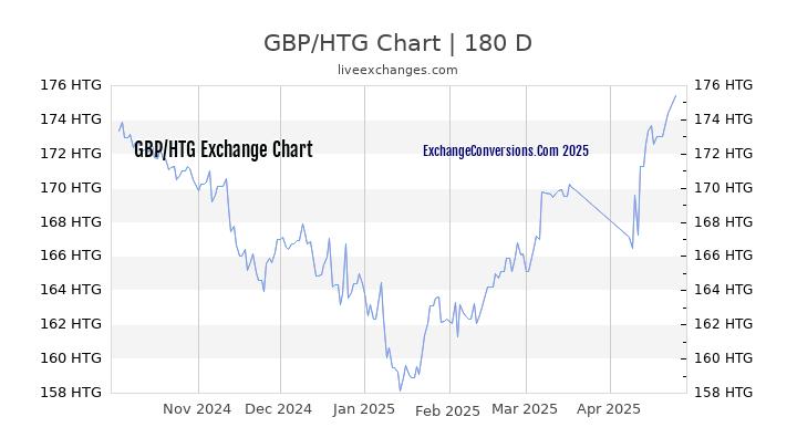 GBP to HTG Currency Converter Chart