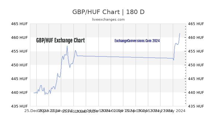 Gbp Huf Chart