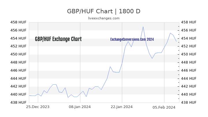 GBP to HUF Chart 5 Years