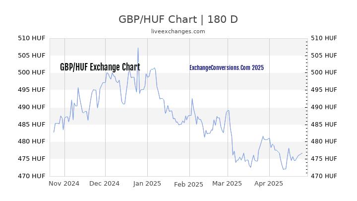 GBP to HUF Currency Converter Chart