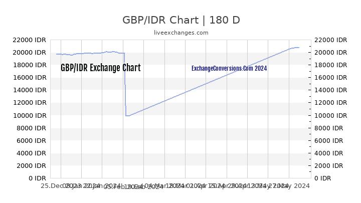 Pound To Idr Chart